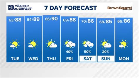 weather wbir|10 day forecast wbir.